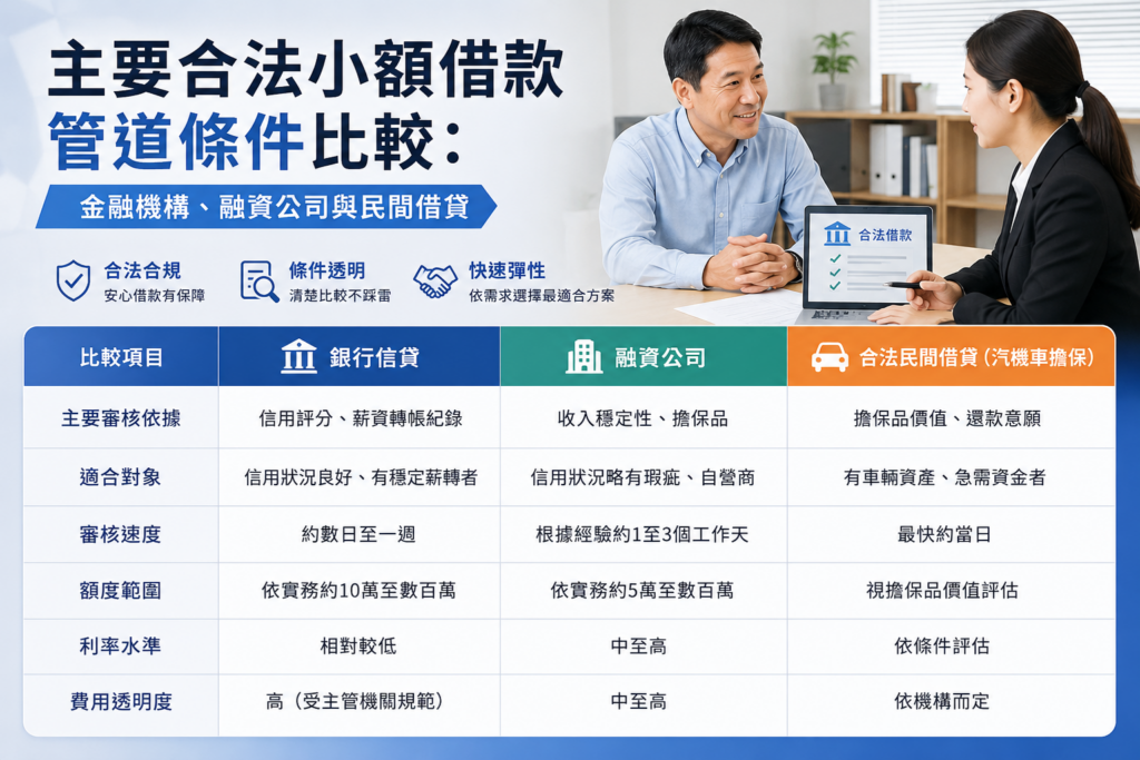 主要合法小額借款管道條件比較:金融機構、融資公司與民間借貸